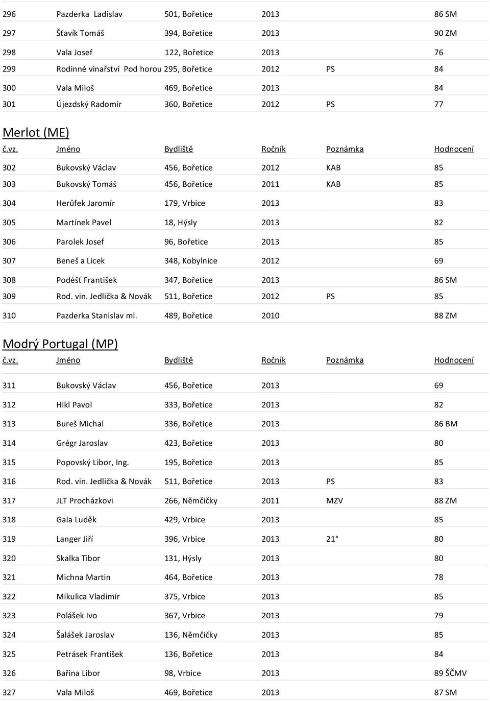 Vrbice 2013 83 305 Martínek Pavel 18, Hýsly 2013 82 306 Parolek Josef 96, Bořetice 2013 85 307 Beneš a Licek 348, Kobylnice 2012 69 308 Podéšť František 347, Bořetice 2013 86 SM 309 Rod. vin.