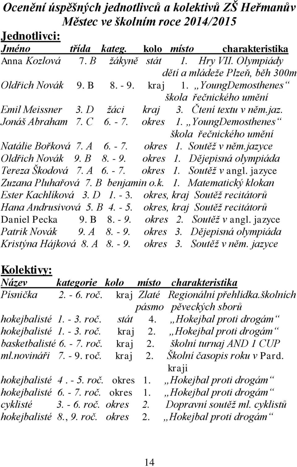 okres 1. YoungDemosthenes škola řečnického umění Natálie Bořková 7. A 6. - 7. okres 1. Soutěž v něm.jazyce Oldřich Novák 9. B 8. - 9. okres 1. Dějepisná olympiáda Tereza Škodová 7. A 6. - 7. okres 1. Soutěž v angl.