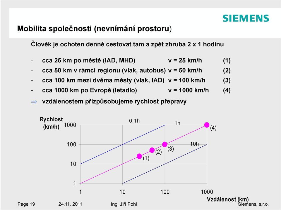 (vlak, IAD) v = 100 km/h (3) - cca 1000 km po Evropě (letadlo) v = 1000 km/h (4) vzdálenostem přizpůsobujeme rychlost