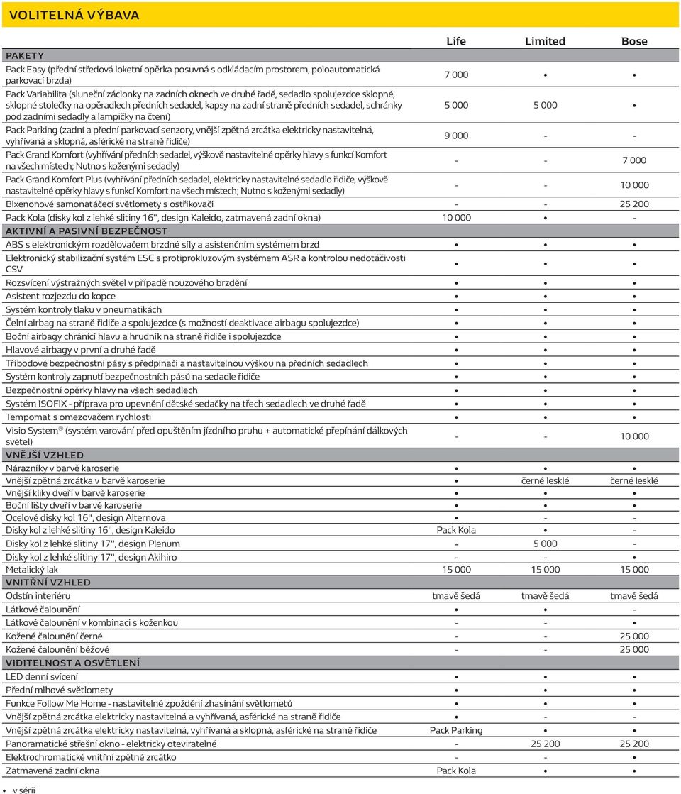na čtení) Pack Parking (zadní a přední parkovací senzory, vnější zpětná zrcátka elektricky nastavitelná, vyhřívaná a sklopná, asférické na straně řidiče) 9 000 - - Pack Grand Komfort (vyhřívání