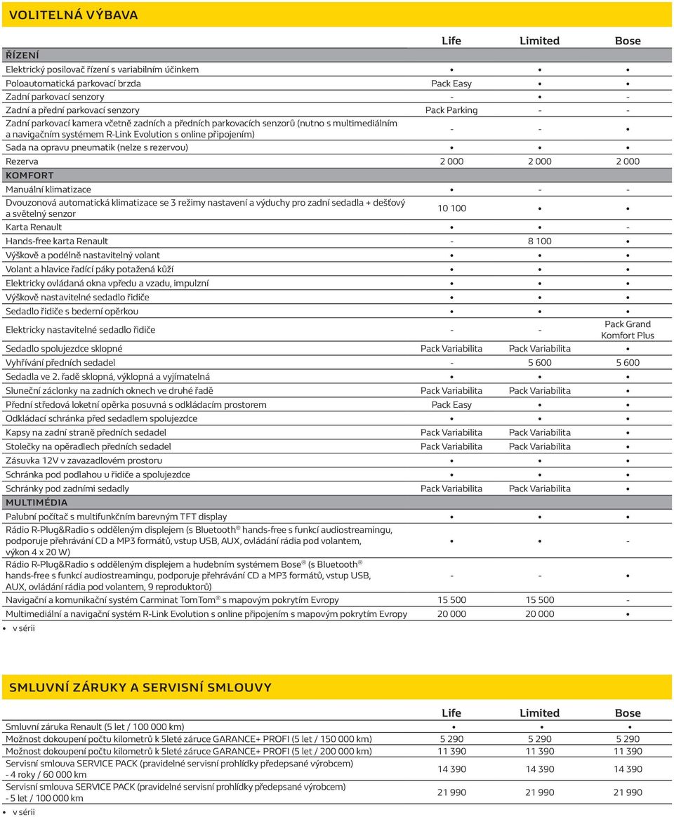 (nelze s rezervou) Rezerva 2 000 2 000 2 000 KOMFORT Manuální klimatizace - - Dvouzonová automatická klimatizace se 3 režimy nastavení a výduchy pro zadní sedadla + dešťový a světelný senzor 10 100