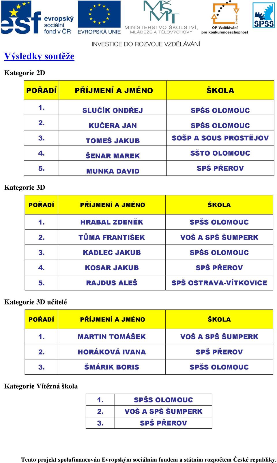 SPŠ PŘEROV 1. HRABAL ZDENĚK SPŠS OLOMOUC 2. TŮMA FRANTIŠEK VOŠ A SPŠ ŠUMPERK 3. KADLEC JAKUB SPŠS OLOMOUC 4. KOSAR JAKUB SPŠ PŘEROV 5.