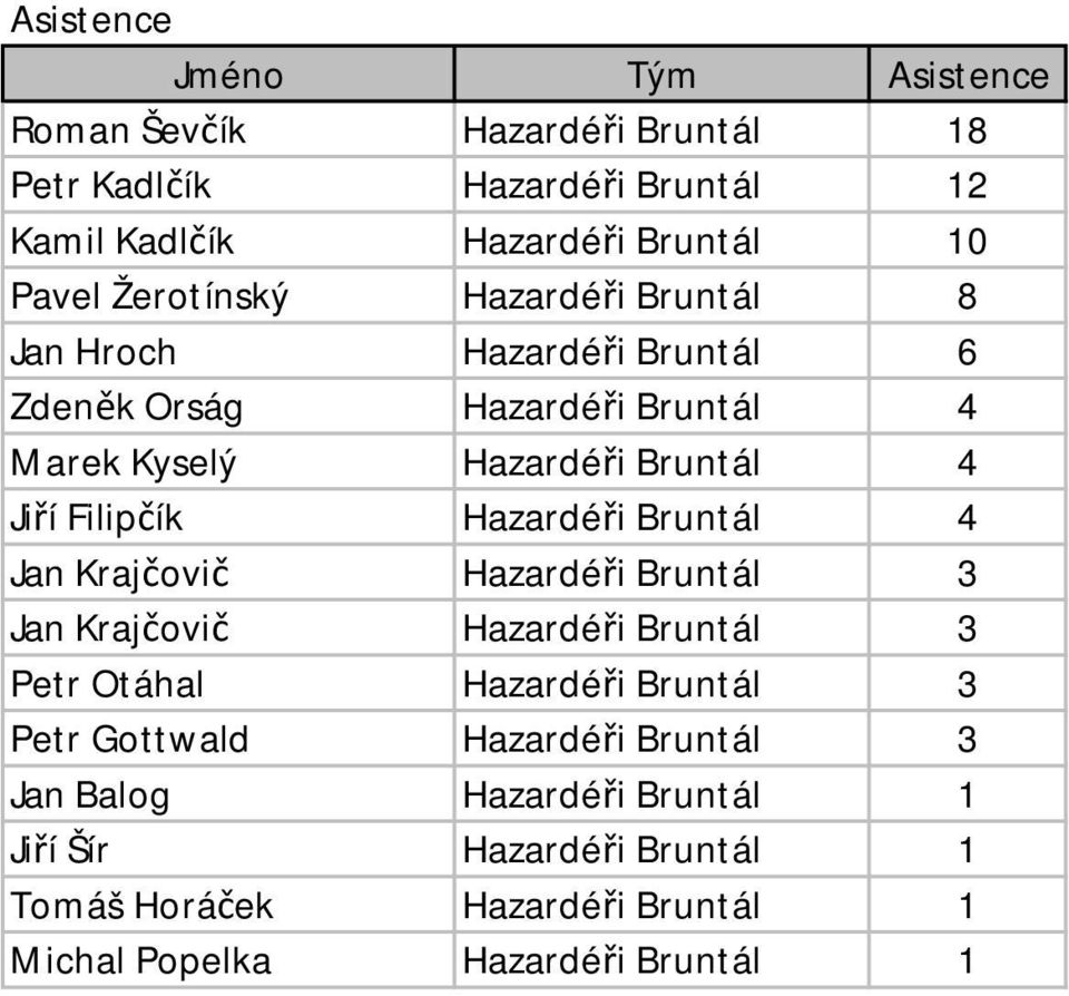 Hazardéři Bruntál 4 Jan Krajčovič Hazardéři Bruntál 3 Jan Krajčovič Hazardéři Bruntál 3 Petr Otáhal Hazardéři Bruntál 3 Petr Gottwald