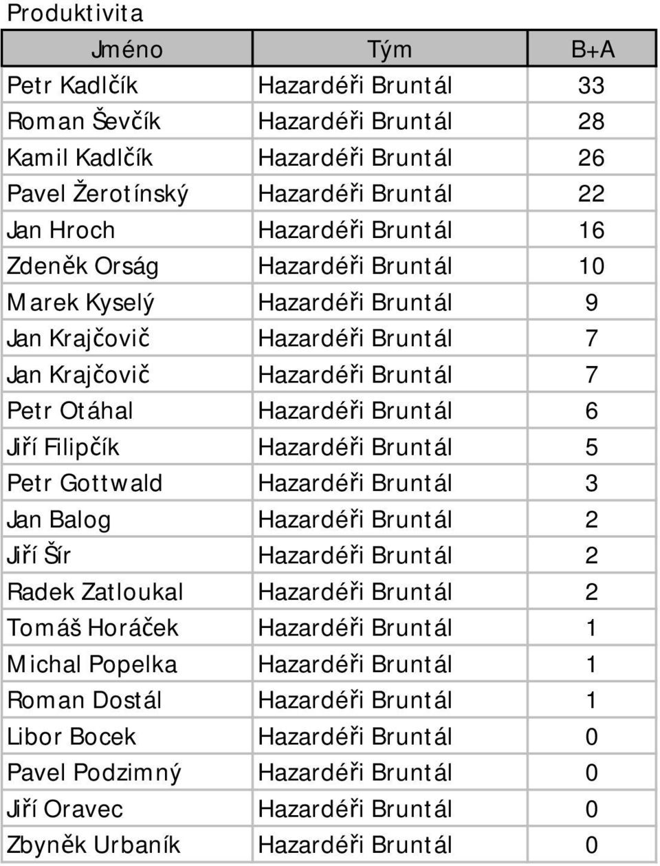 Filipčík Hazardéři Bruntál 5 Petr Gottwald Hazardéři Bruntál 3 Jan Balog Hazardéři Bruntál 2 Jiří Šír Hazardéři Bruntál 2 Radek Zatloukal Hazardéři Bruntál 2 Tomáš Horáček Hazardéři Bruntál