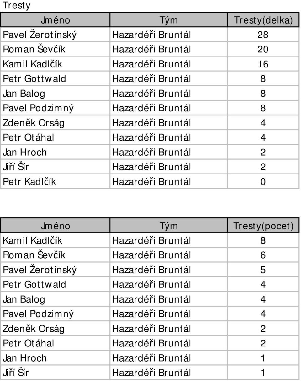 Kadlčík Hazardéři Bruntál 0 Jméno Tým Tresty(pocet) Kamil Kadlčík Hazardéři Bruntál 8 Roman Ševčík Hazardéři Bruntál 6 Pavel Žerotínský Hazardéři Bruntál 5 Petr Gottwald Hazardéři