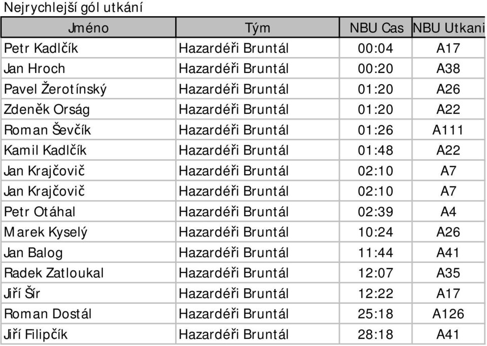 02:10 A7 Jan Krajčovič Hazardéři Bruntál 02:10 A7 Petr Otáhal Hazardéři Bruntál 02:39 A4 Marek Kyselý Hazardéři Bruntál 10:24 A26 Jan Balog Hazardéři Bruntál 11:44