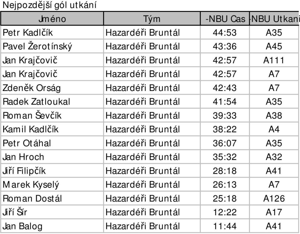 Bruntál 39:33 A38 Kamil Kadlčík Hazardéři Bruntál 38:22 A4 Petr Otáhal Hazardéři Bruntál 36:07 A35 Jan Hroch Hazardéři Bruntál 35:32 A32 Jiří Filipčík Hazardéři