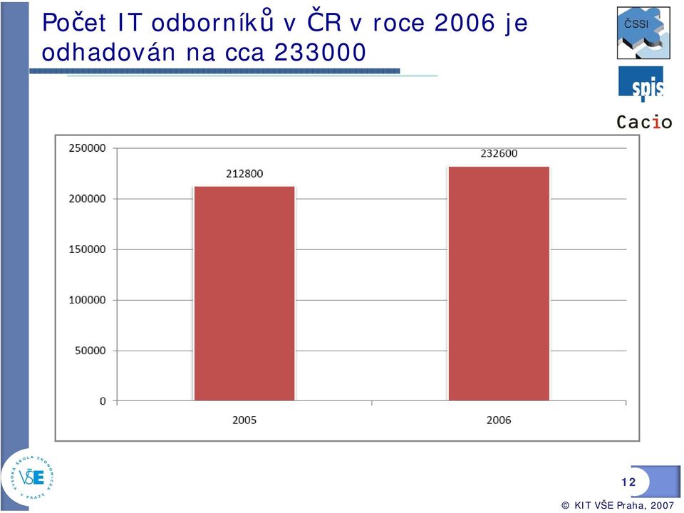 odhadován na cca