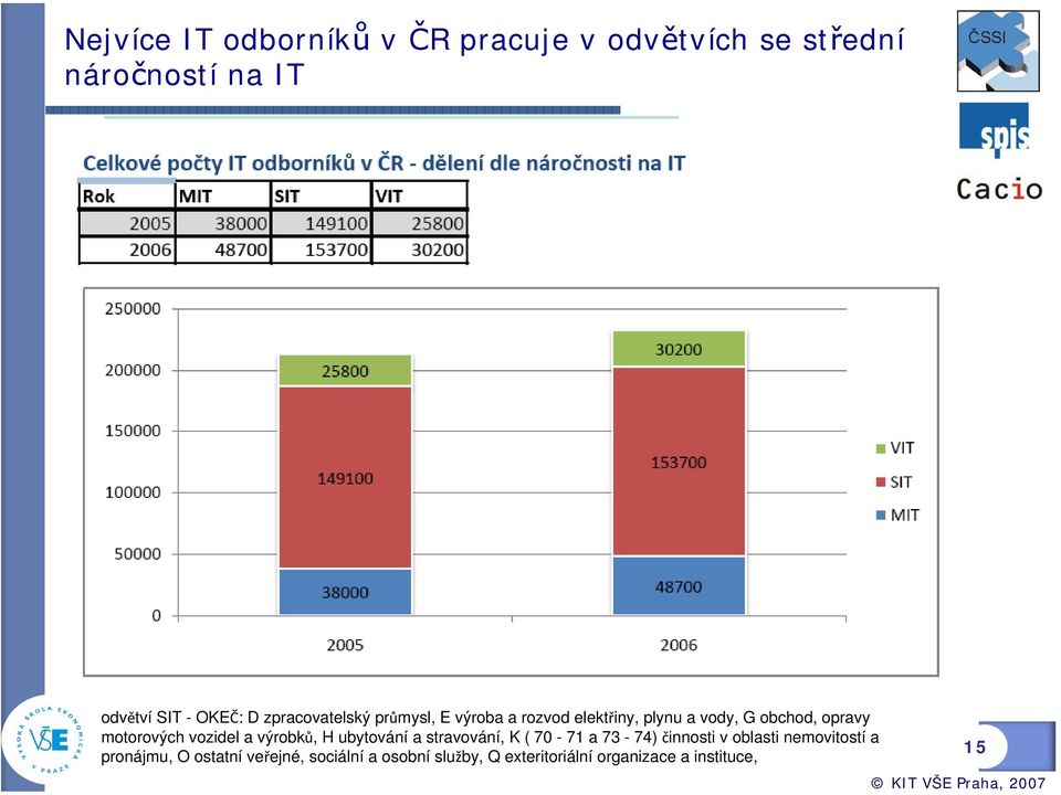 vozidel a výrobků, H ubytování a stravování, K ( 70-71 a 73-74) činnosti v oblasti nemovitostí a