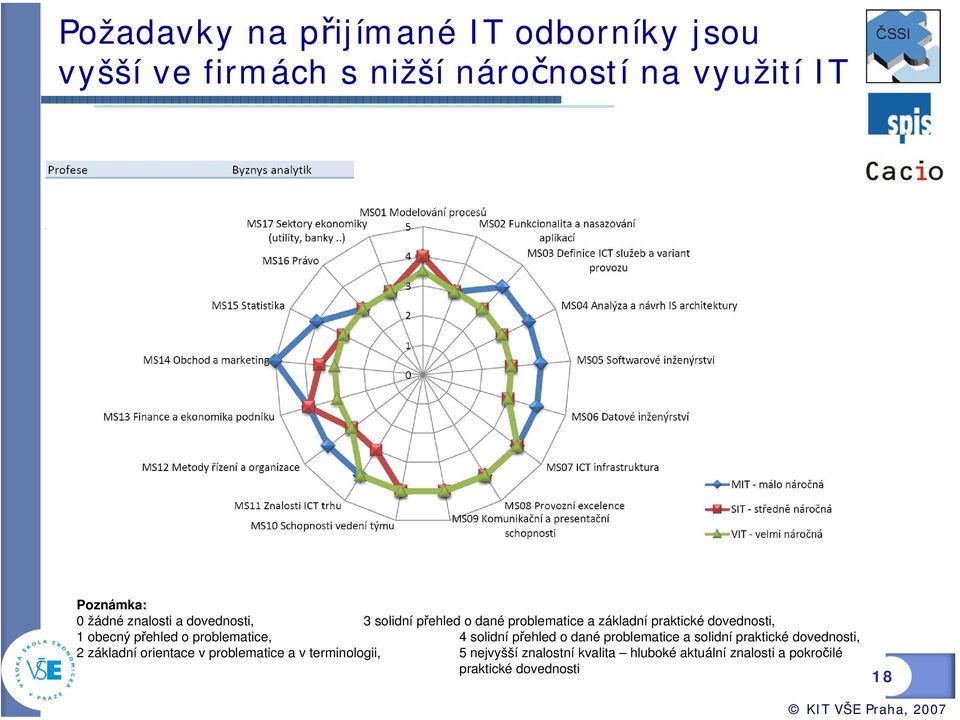 obecný přehled o problematice, 4 solidní přehled o dané problematice a solidní praktické dovednosti, 2 základní