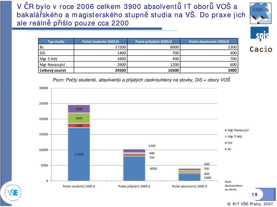 2005/6 Počet absolventů 2005/6 Bc 17200 8000 2300 DiS 1400 700 400 Mgr 5 letý 3400 400 700 Mgr Navazující 2600 1200