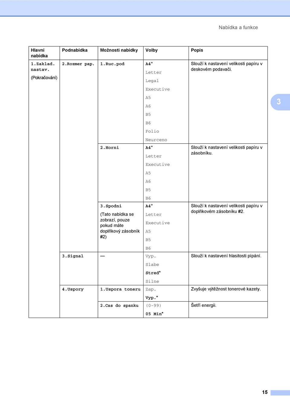 Spodni (Tato nabídka se zobrazí, pouze pokud máte doplňkový zásobník #2) A4* Letter Executive A5 B5 B6 3.Signal Vyp. Slabe Stred* Silne 4.Uspory 1.Uspora toneru Zap. Vyp.* 2.