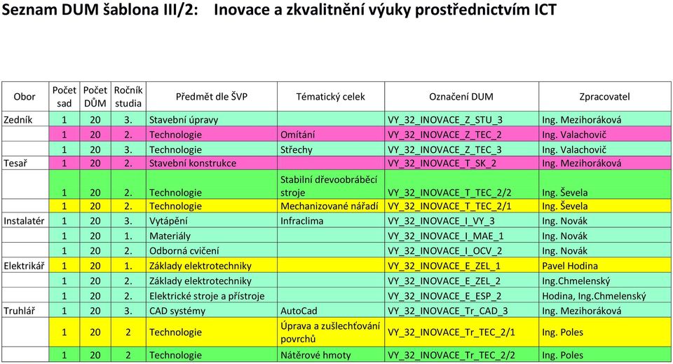 Valachovič Tesař 1 20 2. Stavební konstrukce VY_32_INOVACE_T_SK_2 Ing. Mezihoráková 1 20 2. Technologie Stabilní dřevoobráběcí stroje VY_32_INOVACE_T_TEC_2/2 Ing. Ševela 1 20 2.