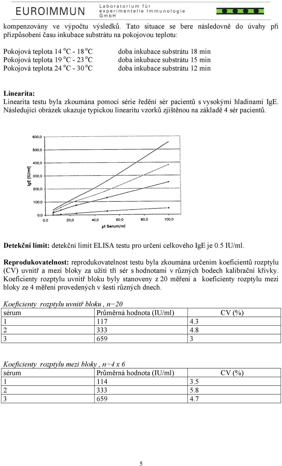 o C doba inkubace substrátu 18 min doba inkubace substrátu 15 min doba inkubace substrátu 12 min Linearita: Linearita testu byla zkoumána pomocí série ředění sér pacientů s vysokými hladinami IgE.