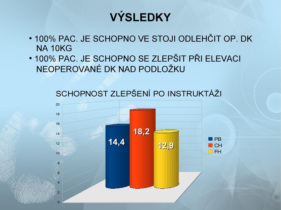 JE SCHOPNO SE ZLEPŠIT PŘI ELEVACI NEOPEROVANÉ DK NAD