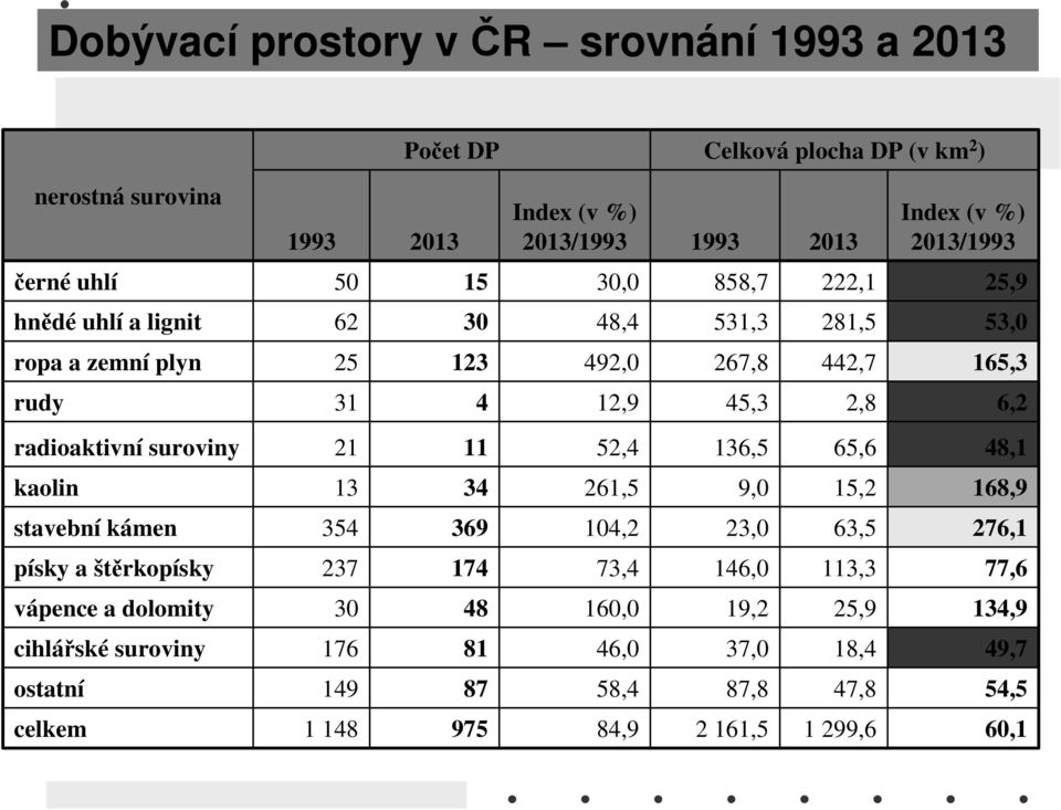 radioaktivní suroviny 21 11 52,4 136,5 65,6 48,1 kaolin 13 34 261,5 9,0 15,2 168,9 stavební kámen 354 369 104,2 23,0 63,5 276,1 písky a štěrkopísky 237 174 73,4 146,0