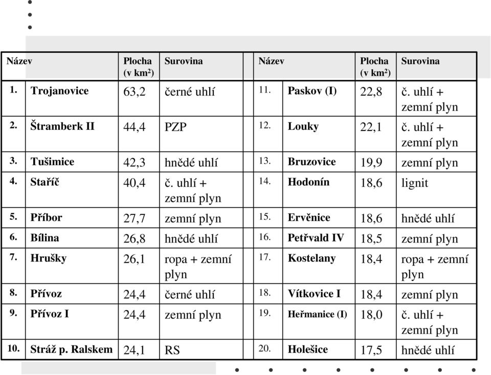 Příbor 27,7 zemní plyn 15. Ervěnice 18,6 hnědé uhlí 6. Bílina 26,8 hnědé uhlí 16. Petřvald IV 18,5 zemní plyn 7. Hrušky 26,1 ropa + zemní plyn 17.