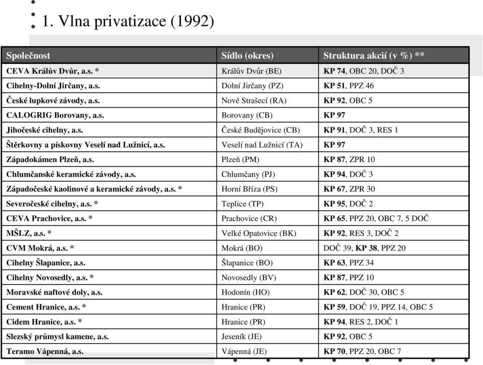 s. Cihelny Novosedly, a.s. * Moravské naftové doly, a.s. Cement Hranice, a.s. * Cidem Hranice, a.s. * Slezský průmysl kamene, a.s. Teramo Vápenná, a.s. Sídlo (okres) Králův Dvůr (BE) Dolní Jirčany