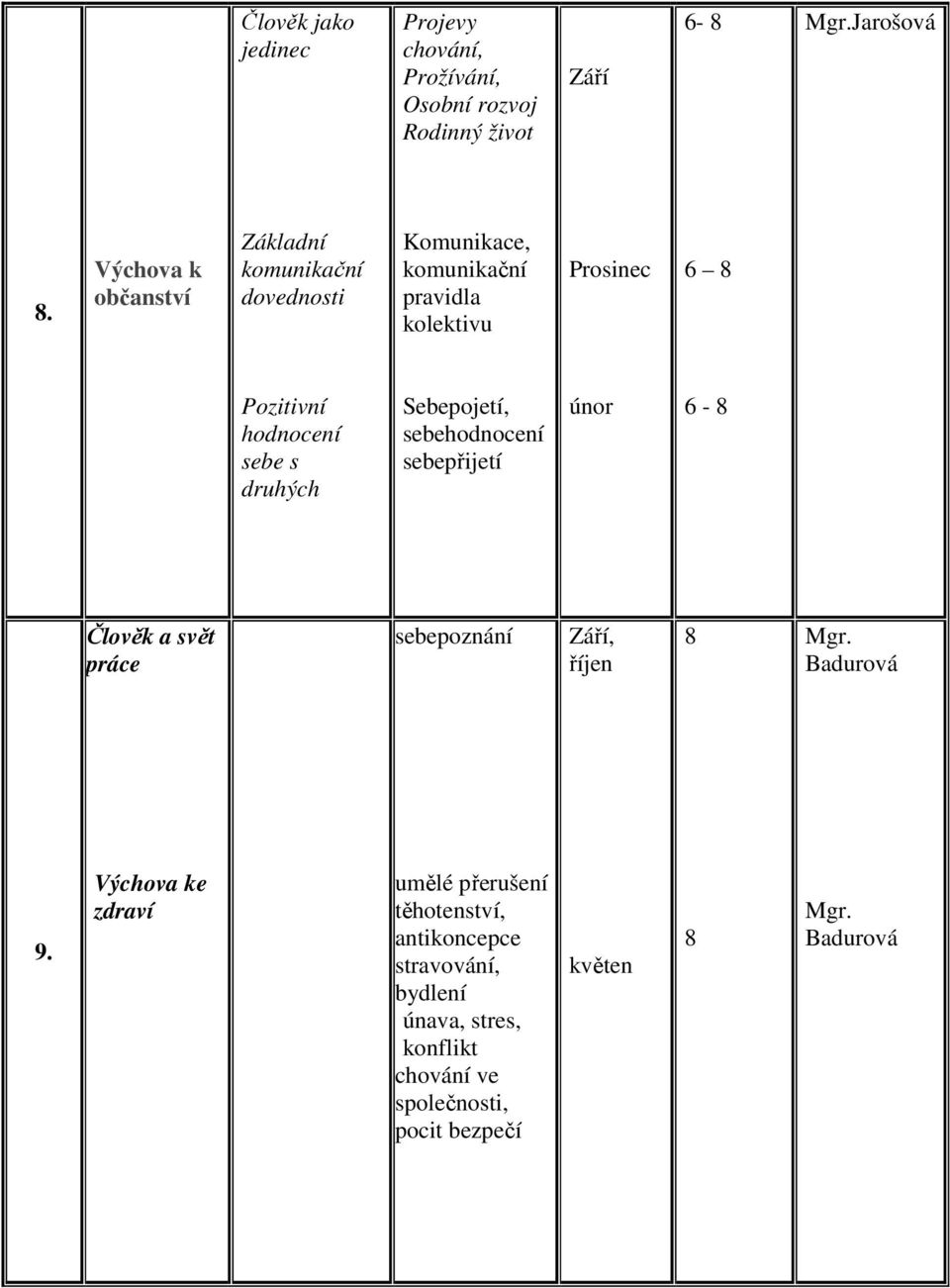 sebe s druhých Sebepojetí, sebehodnocení sebepřijetí únor 6-8 Člověk a svět práce sebepoznání Září, říjen 8 Mgr. Badurová 9.