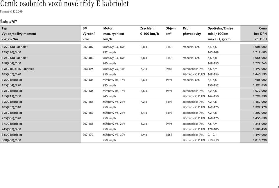 5,4-5,6 1 008 000 125(170)/400 232 km/h 143-148 1 219 680 E 250 CDI kabriolet vznětový R4, 16V 7,8 s 2143 manuální 6st.