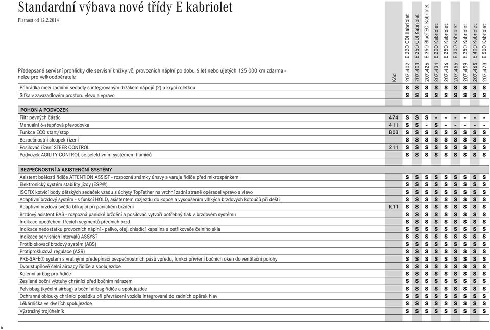 zavazadlovém prostoru vlevo a vpravo S S S S S S S S S POHON A PODVOZEK Filtr pevných částic 474 S S S - - - - - - Manuální 6-stupňová převodovka 411 S S - S - - - - - Funkce ECO start/stop B03 S S S