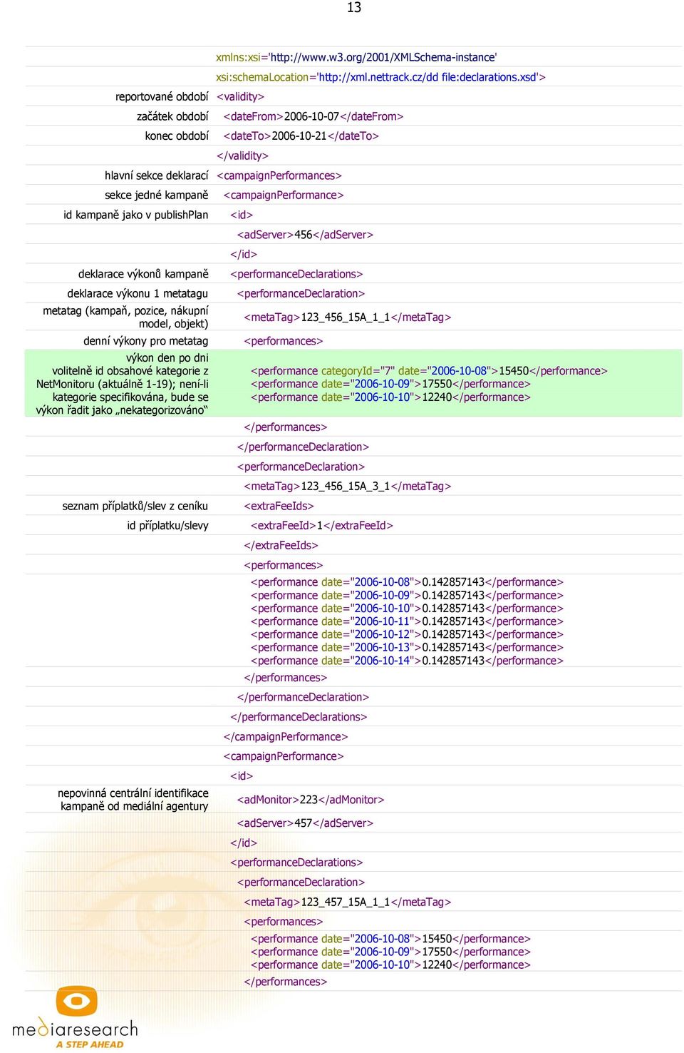 deklarace výkonu 1 metatagu metatag (kampaň, pozice, nákupní model, objekt) denní výkony pro metatag výkon den po dni volitelně id obsahové kategorie z NetMonitoru (aktuálně 1-19); není-li kategorie