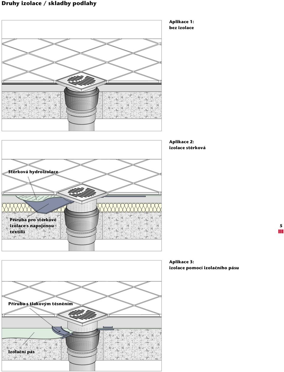 pro stûrkové izolace s napojenou textilií 5 Aplikace 3: