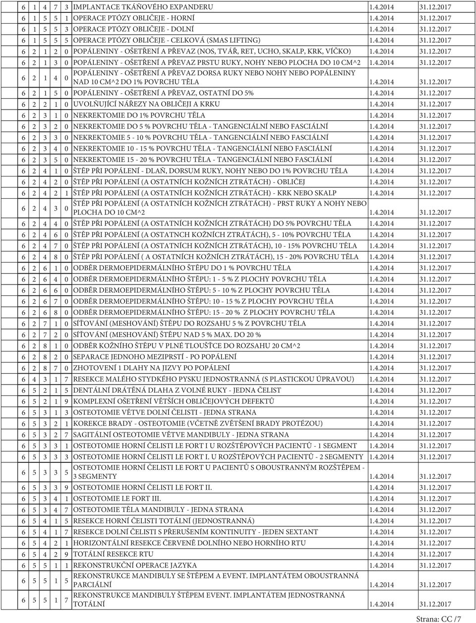 4.204 3.2.207 6 2 5 0 POPÁLENINY - OŠETŘENÍ A PŘEVAZ, OSTATNÍ DO 5%.4.204 3.2.207 6 2 2 0 UVOLŇUJÍCÍ NÁŘEZY NA OBLIČEJI A KRKU.4.204 3.2.207 6 2 3 0 NEKREKTOMIE DO % POVRCHU TĚLA.4.204 3.2.207 6 2 3 2 0 NEKREKTOMIE DO 5 % POVRCHU TĚLA - TANGENCIÁLNÍ NEBO FASCIÁLNÍ.