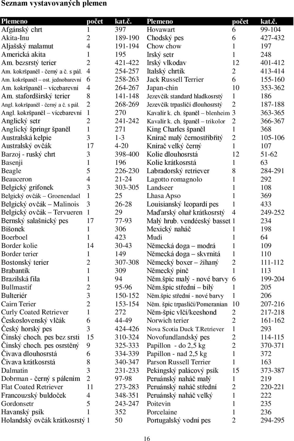 kokršpaněl vícebarevní 1 270 Anglický setr 2 241-242 Anglický špringr španěl 1 271 Australská kelpie 3 1-3 Australský ovčák 17 4-20 Barzoj - ruský chrt 3 398-400 Basenji 1 196 Beagle 5 226-230