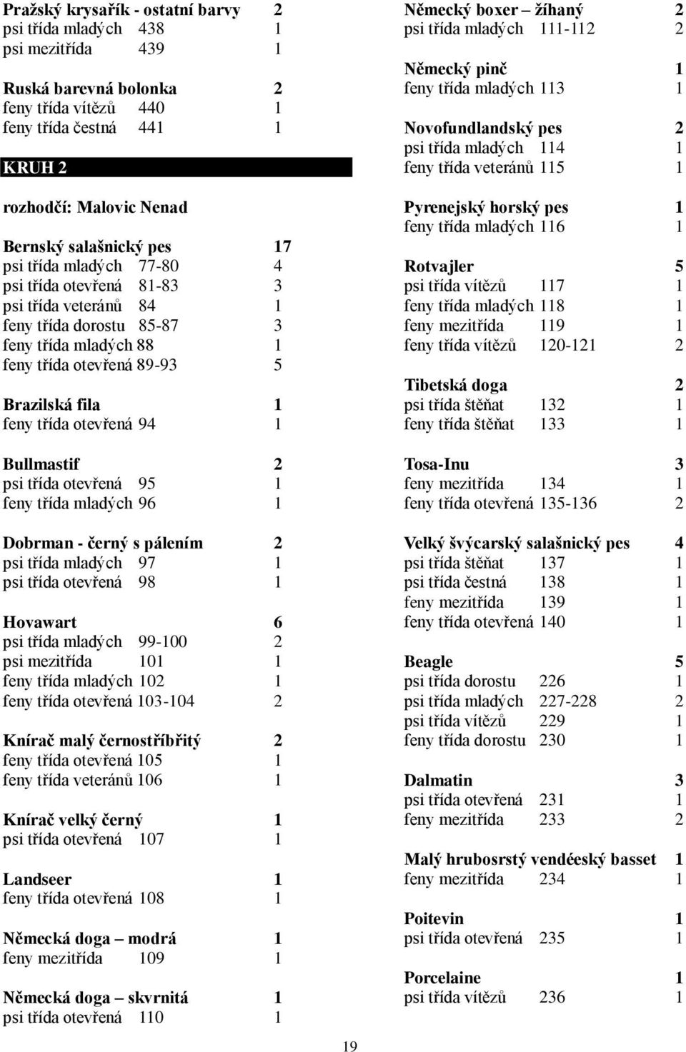 třída otevřená 94 1 Bullmastif 2 psi třída otevřená 95 1 feny třída mladých 96 1 Dobrman - černý s pálením 2 psi třída mladých 97 1 psi třída otevřená 98 1 Hovawart 6 psi třída mladých 99-100 2 psi