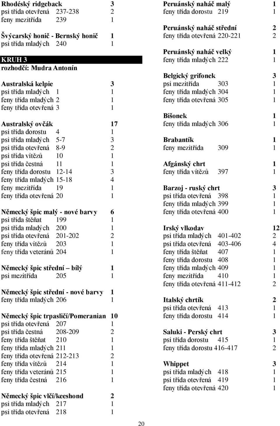 dorostu 12-14 3 feny třída mladých 15-18 4 feny mezitřída 19 1 feny třída otevřená 20 1 Německý špic malý - nové barvy 6 psi třída štěňat 199 1 psi třída mladých 200 1 psi třída otevřená 201-202 2