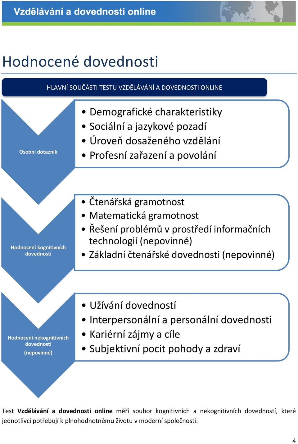 Základní čtenářské dovednosti (nepovinné) Hodnocení nekognitivních dovedností (nepovinné) Užívání dovedností Interpersonální a personální dovednosti Kariérní zájmy a cíle