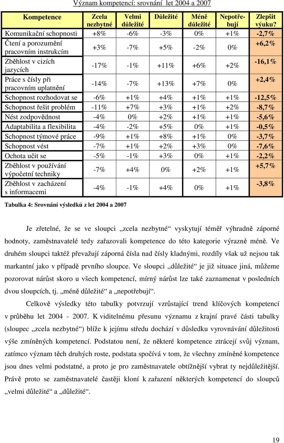 -7% +13% +7% 0% pracovním uplatnění Schopnost rozhodovat se -6% +1% +4% +1% +1% -12,5% Schopnost řešit problém -11% +7% +3% +1% +2% -8,7% Nést zodpovědnost -4% 0% +2% +1% +1% -5,6% Adaptabilita a