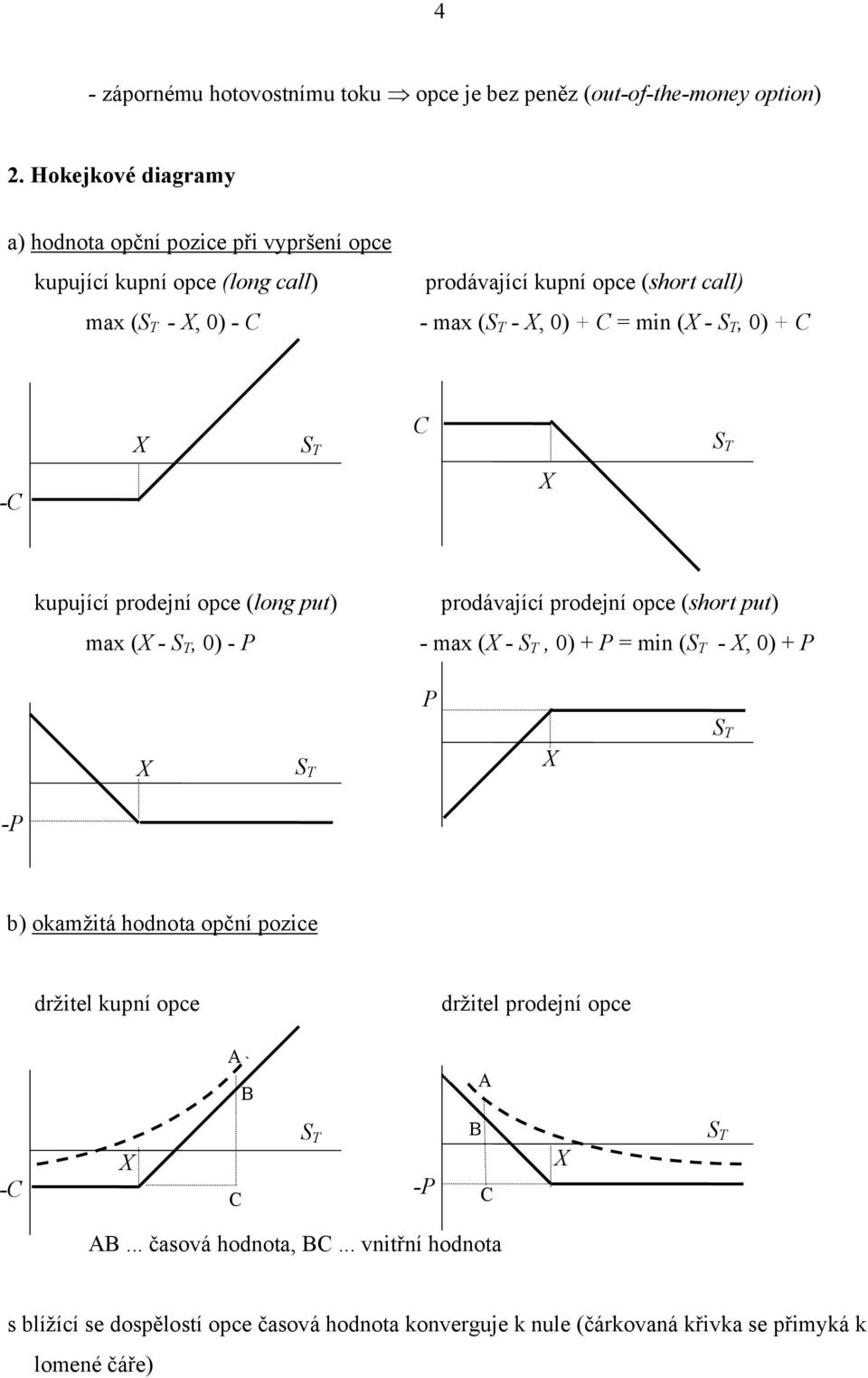 = min ( - S T, 0) + C -C C S T S T kupující prodejní opce (long put) max ( - S T, 0) - P prodávající prodejní opce (short put) - max ( - S T, 0) + P = min (S T -, 0) + P