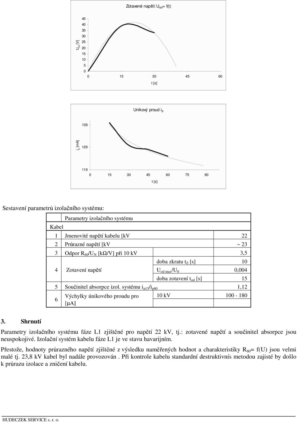 systému i p /i p6 1,12 6 Výchylky únikového proudu pro [µα] 1 kv 1 18 3. Shrnutí Parametry izolačního systému fáze L1 zjištěné pro napětí 22 kv, tj.