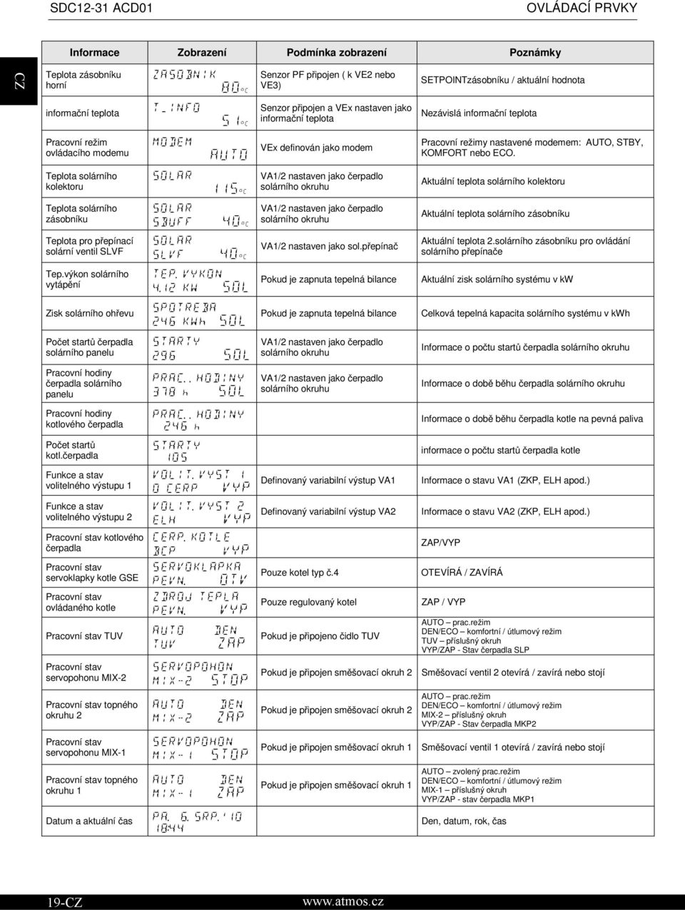 Teplota solárního kolektoru VA1/2 nastaven jako čerpadlo solárního okruhu Aktuální teplota solárního kolektoru Teplota solárního zásobníku VA1/2 nastaven jako čerpadlo solárního okruhu Aktuální