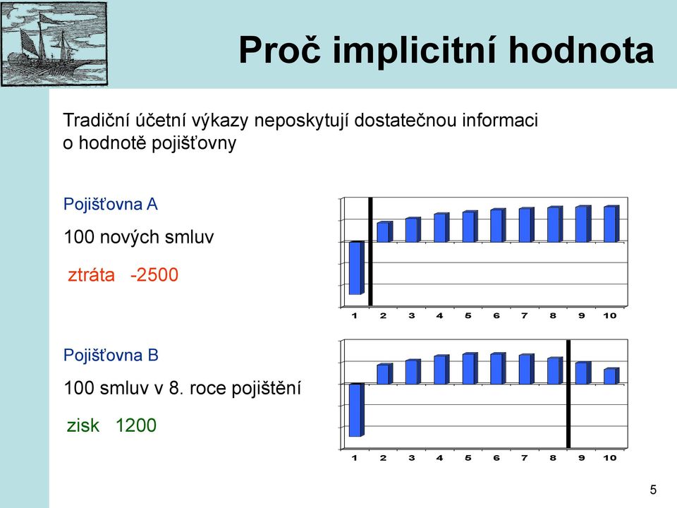 nových smluv ztráta -2500 1 2 3 4 5 6 7 8 9 10 Pojišťovna B