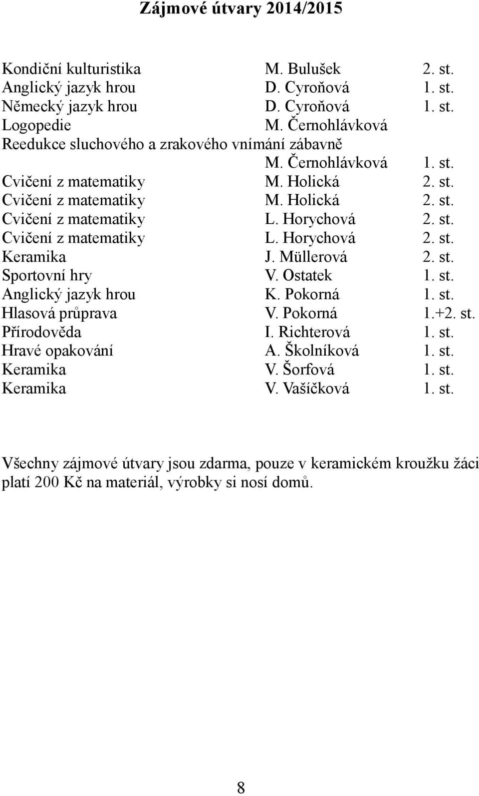 Horychová 2. st. Cvičení z matematiky L. Horychová 2. st. Keramika J. Müllerová 2. st. Sportovní hry V. Ostatek 1. st. Anglický jazyk hrou K. Pokorná 1. st. Hlasová průprava V. Pokorná 1.+2. st. Přírodověda I.