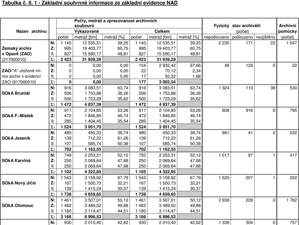 [bm] metráž [%] počet metráž [bm] metráž [%] nepoškozeno poškozeno nezjištěno (počet) N: 1 140 12 535,51 39,25 1 140 12 535,51 39,25 2 230 171 22 1 547 Zemský archiv Z: 995 19 403,77 60,75 995 19