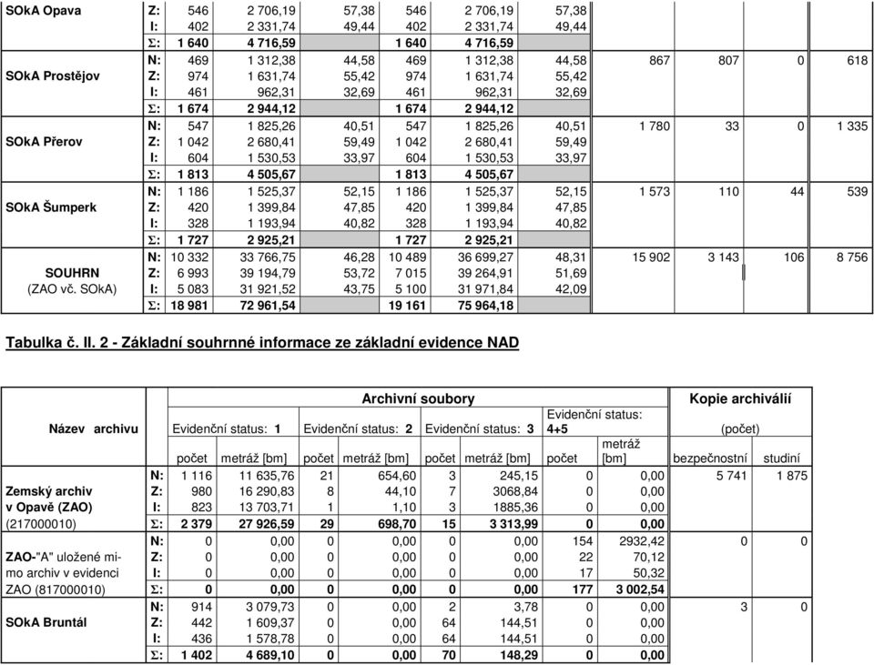 59,49 1 042 2 680,41 59,49 I: 604 1 530,53 33,97 604 1 530,53 33,97 Σ: 1 813 4 505,67 1 813 4 505,67 N: 1 186 1 525,37 52,15 1 186 1 525,37 52,15 1 573 110 44 539 SOkA Šumperk Z: 420 1 399,84 47,85