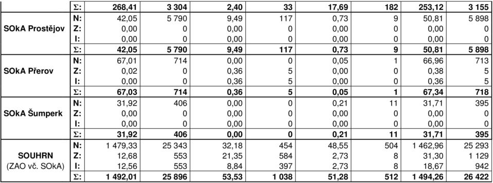 N: 31,92 406 0,00 0 0,21 11 31,71 395 SOkA Šumperk Z: 0,00 0 0,00 0 0,00 0 0,00 0 I: 0,00 0 0,00 0 0,00 0 0,00 0 Σ: 31,92 406 0,00 0 0,21 11 31,71 395 N: 1 479,33 25 343 32,18 454