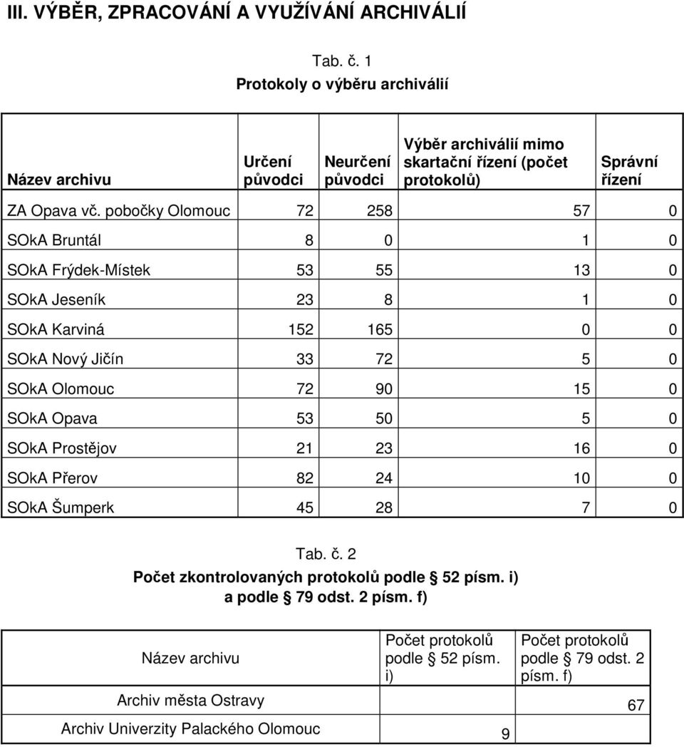 pobočky Olomouc 72 258 57 0 SOkA Bruntál 8 0 1 0 SOkA Frýdek-Místek 53 55 13 0 SOkA Jeseník 23 8 1 0 SOkA Karviná 152 165 0 0 SOkA Nový Jičín 33 72 5 0 SOkA Olomouc 72 90 15 0