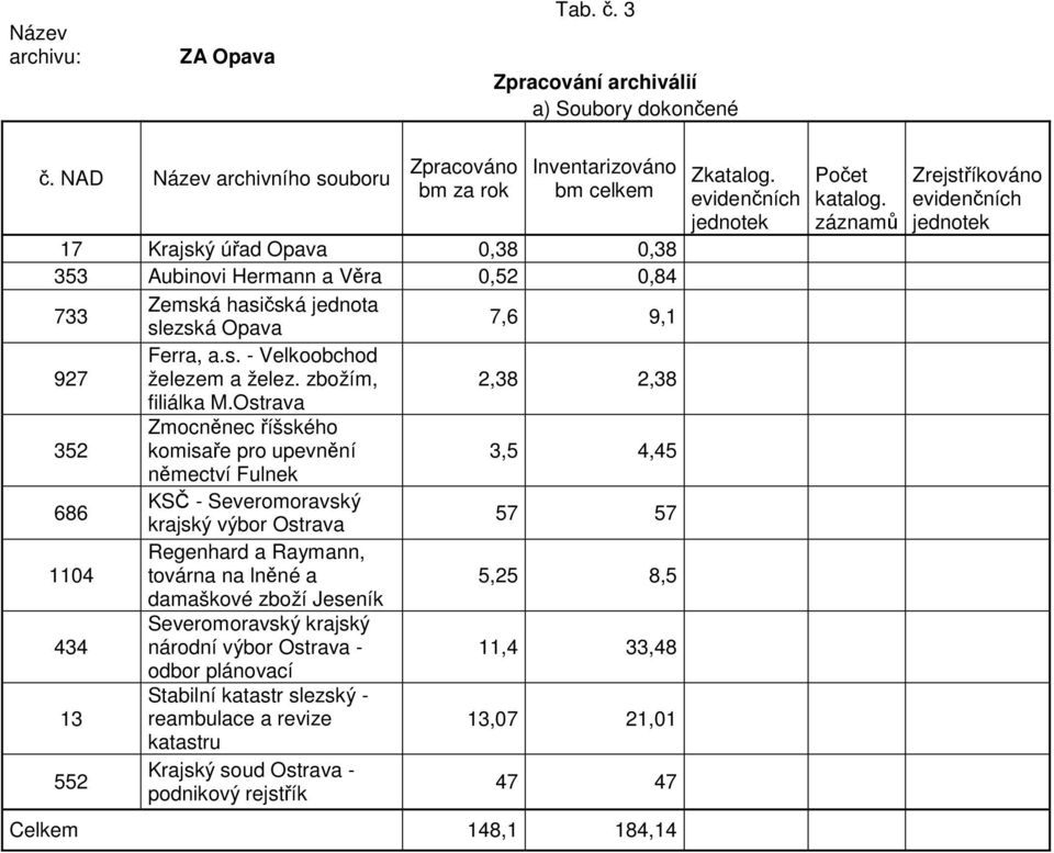 Ferra, a.s. - Velkoobchod železem a želez. zbožím, 2,38 2,38 filiálka M.