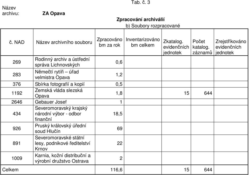 záznamů 283 Němečtí rytíři úřad velmistra Opava 1,2 376 Sbírka fotografií a kopií 0,5 1192 Zemská vláda slezská Opava 1,8 15 644 2646 Gebauer Josef 1 434