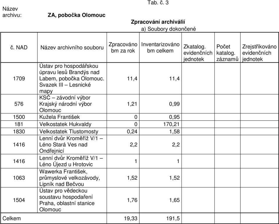 11,4 11,4 Svazek III Lesnické mapy 576 KSĆ závodní výbor Krajský národní výbor 1,21 0,99 Olomouc 1500 Kužela František 0 0,95 181 Velkostatek Hukvaldy 0 170,21 1830 Velkostatek Tlustomosty 0,24