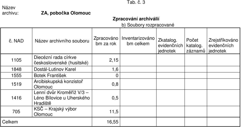 Dostál-Lutinov Karel 1,6 1555 Botek František 0 1519 Arcibiskupská konzistoř Olomouc 0,8 1416 Lenní dvůr Kroměříž V/3