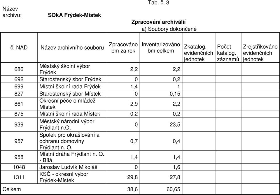 Frýdek 1,4 1 827 Starostenský sbor Místek 0 0,15 861 Okresní péče o mládež Místek 2,9 2,2 875 Místní školní rada Místek 0,2 0,2 939 Městský národní výbor Frýdlant n.o. 0 23,5 957 Spolek pro okrašlování a ochranu domoviny 0,7 0,4 Frýdlant n.