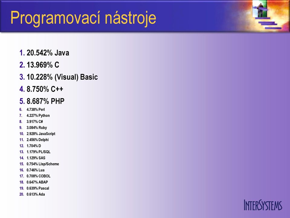 928% JavaScript 11. 2.456% Delphi 12. 1.704% D 13. 1.179% PL/SQL 14. 1.129% SAS 15. 0.