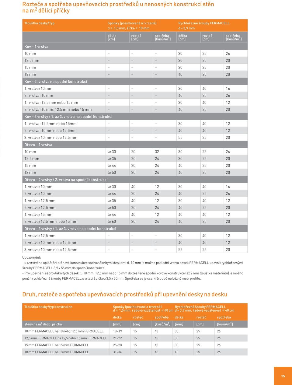 vrstva na spodní konstrukci 1. vrstva: 10 mm 30 40 16 2. vrstva: 10 mm 40 25 26 1. vrstva: 12,5 mm nebo 15 mm 30 40 12 2. vrstva: 10 mm, 12,5 mm nebo 15 mm 40 25 20 Kov 3 vrstvy / 1. až 3.