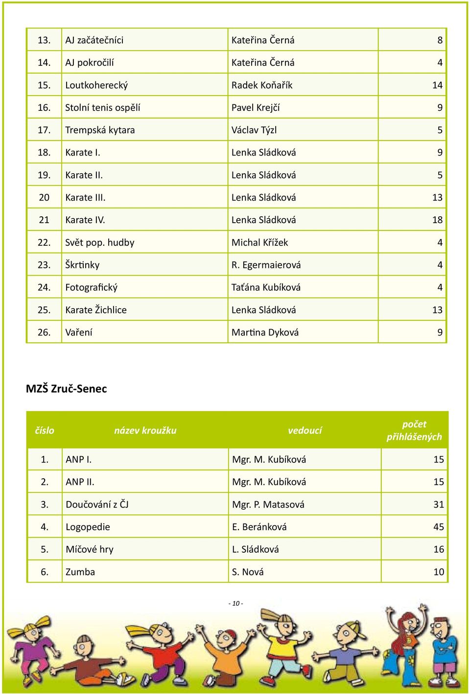 hudby Michal Křížek 4 23. Škrtinky R. Egermaierová 4 24. Fotografický Taťána Kubíková 4 25. Karate Žichlice Lenka Sládková 13 26.